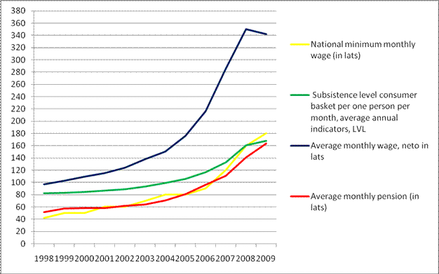 The indicators of income of Latvian inhabitants 1998  2009