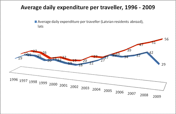 The statistical analysis of the tourism industry in Latvia, 1996  2009