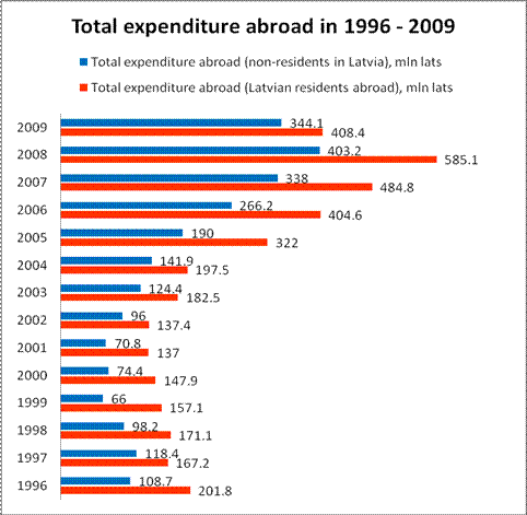 The statistical analysis of the tourism industry in Latvia, 1996  2009