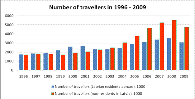 The statistical analysis of the tourism industry in Latvia, 1996  2009