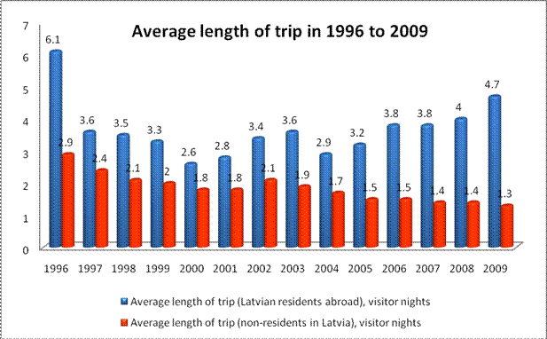 The statistical analysis of the tourism industry in Latvia, 1996  2009